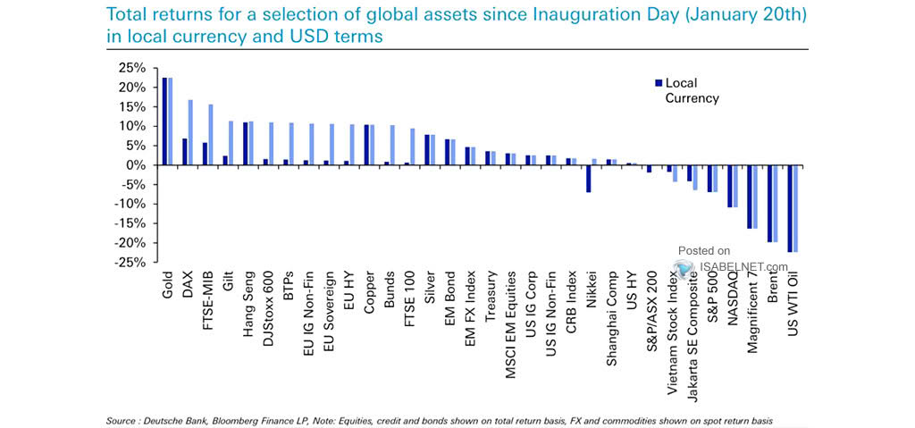 Total Returns for a Selection of Major Global Financial Assets since the U.S. Election