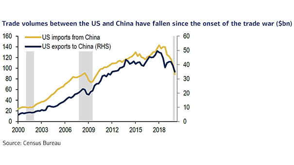 Trade Volumes - U.S. Imports from China and U.S. Exports to China