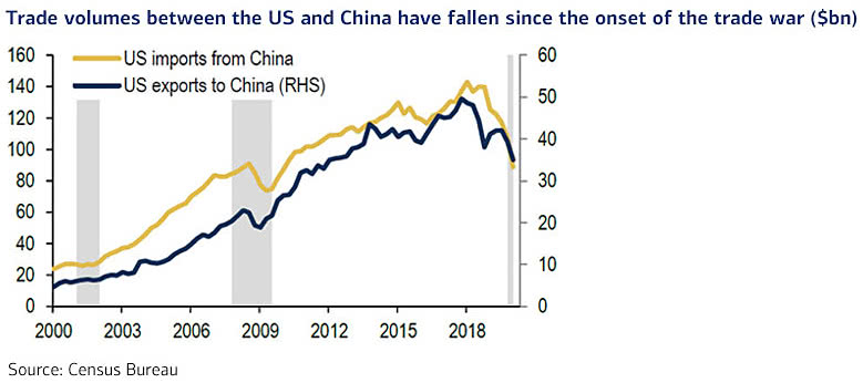 Trade Volumes - U.S. Imports from China and U.S. Exports to China