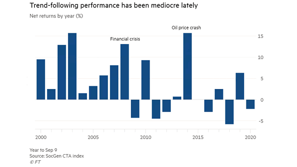 Trend-Following Performance