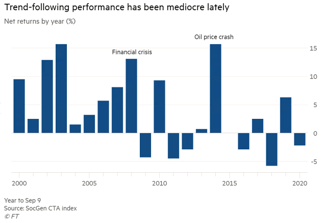 Trend-Following Performance
