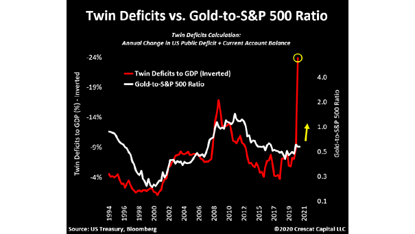 Twin Deficits vs. Gold-to-S&P 500 Ratio