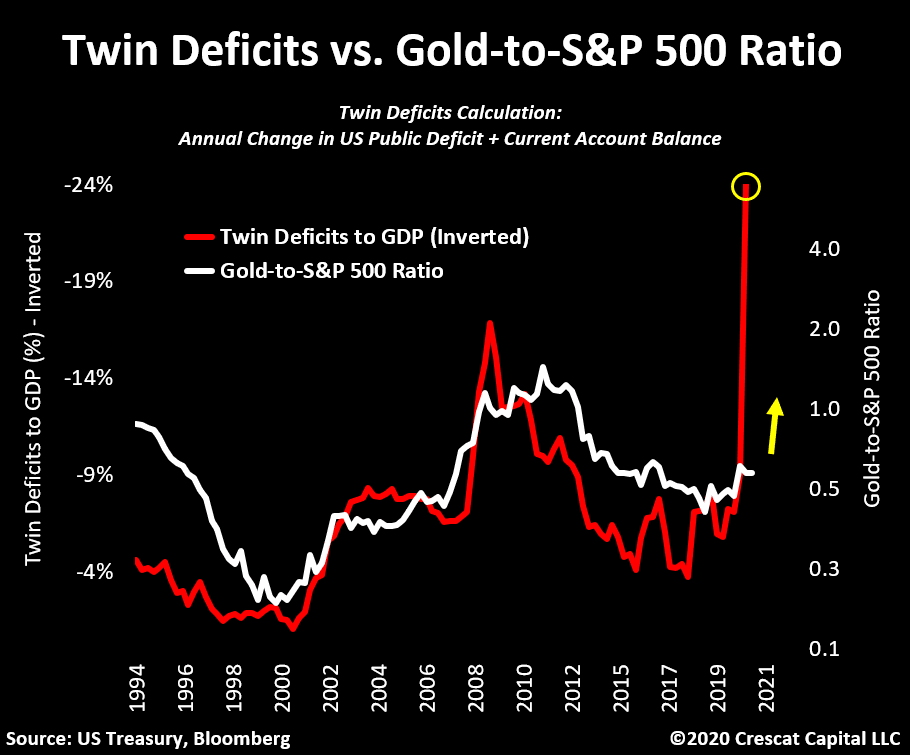 Twin Deficits vs. Gold-to-S&P 500 Ratio