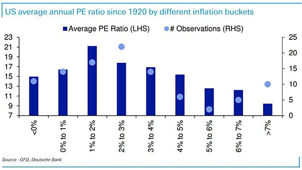 U.S. Average P/E Ratio since 1920 by Different Inflation Buckets