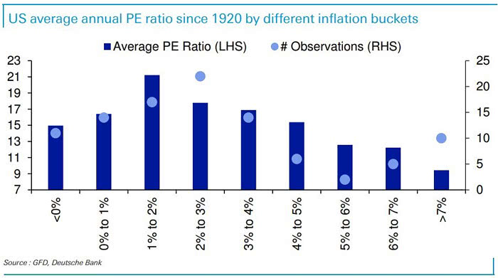 U.S. Average P/E Ratio since 1920 by Different Inflation Buckets