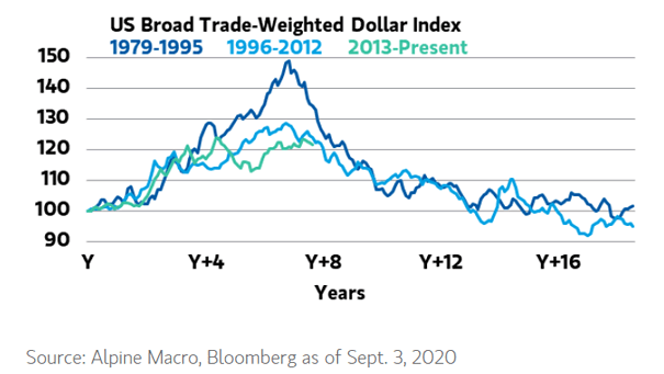 U.S. Broad Trade-Weighted Dollar Index