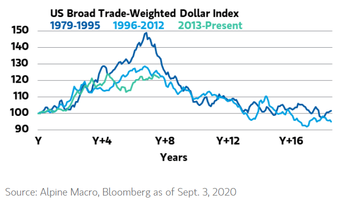 U.S. Broad Trade-Weighted Dollar Index