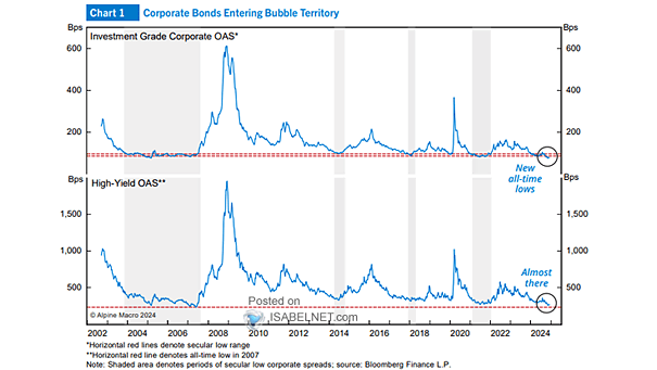 U.S. Corporate Bond Spreads