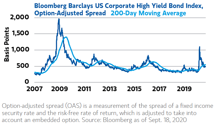 U.S. Corporate High Yield Bond Spreads