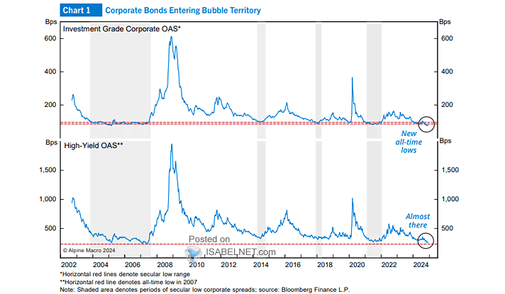 U.S. Corporate High Yield Bond Spreads