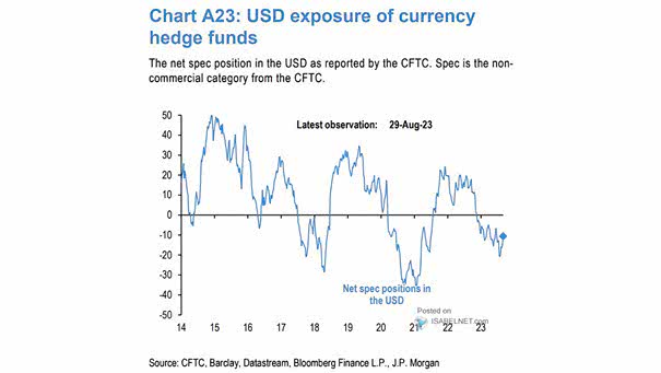 U.S. Dollar Exposure of Currency Hedge Funds