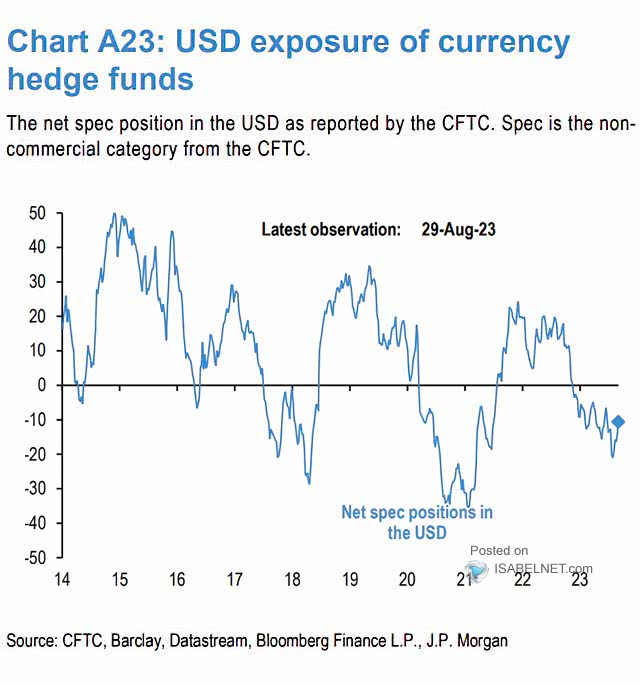 U.S. Dollar Exposure of Currency Hedge Funds