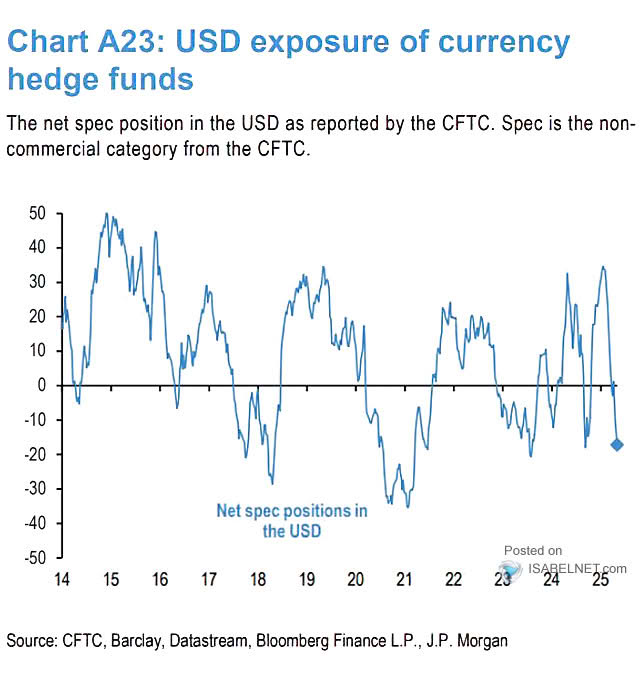 U.S. Dollar Exposure of Currency Hedge Funds