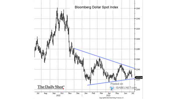 U.S. Dollar Spot Index
