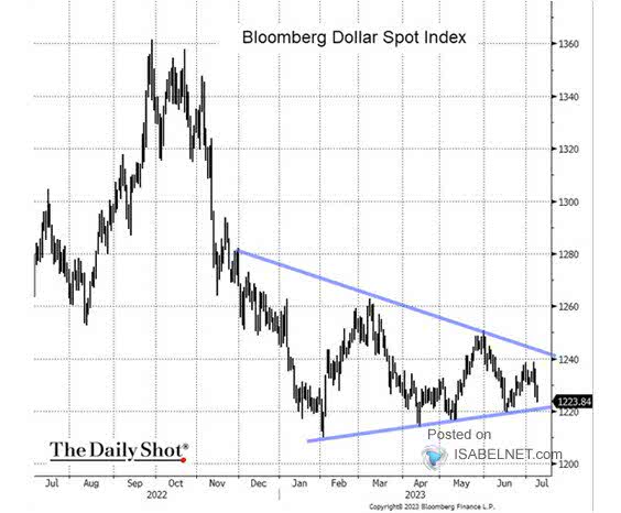 U.S. Dollar Spot Index