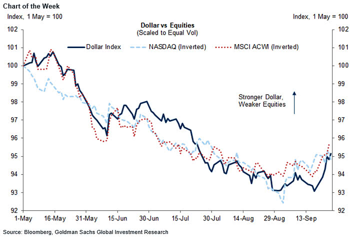U.S. Dollar vs. Equities