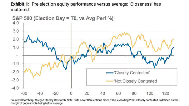 U.S. Elections - Pre-election Equity Performance vs. Average