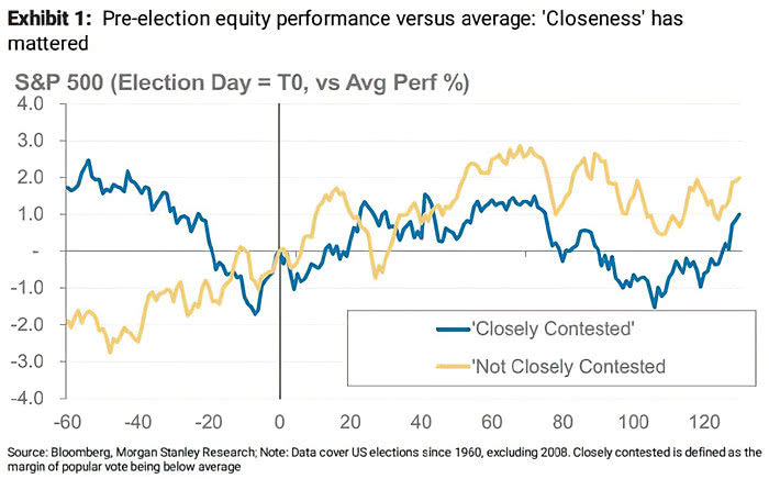 U.S. Elections - Pre-election Equity Performance vs. Average