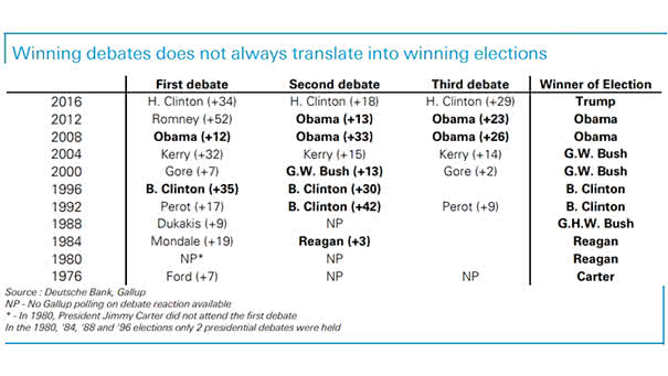 U.S. Elections - Winning Debates vs. Winning Elections - small