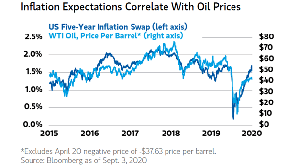 U.S. Five-Year Inflation Swap and WTI Oil