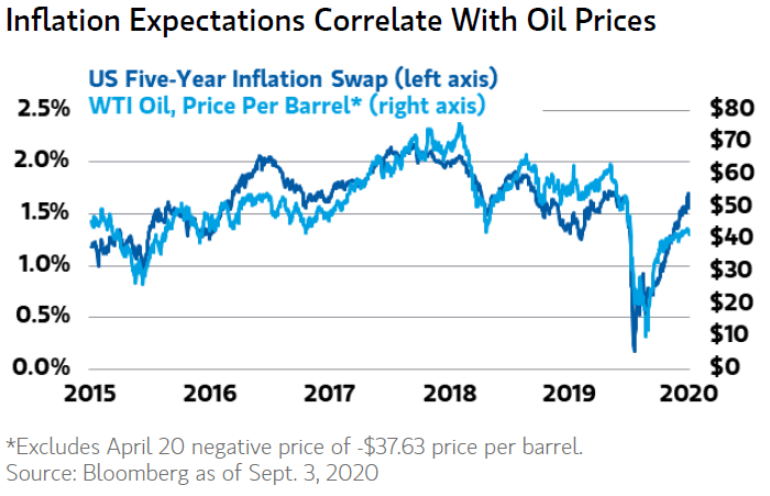 U.S. Five-Year Inflation Swap and WTI Oil