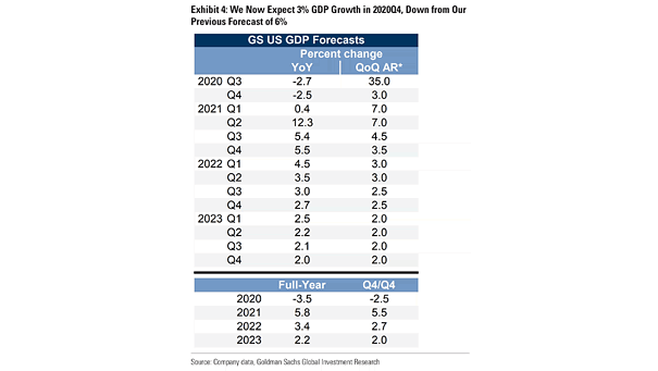 U.S. GDP Forecasts (2020/2023)