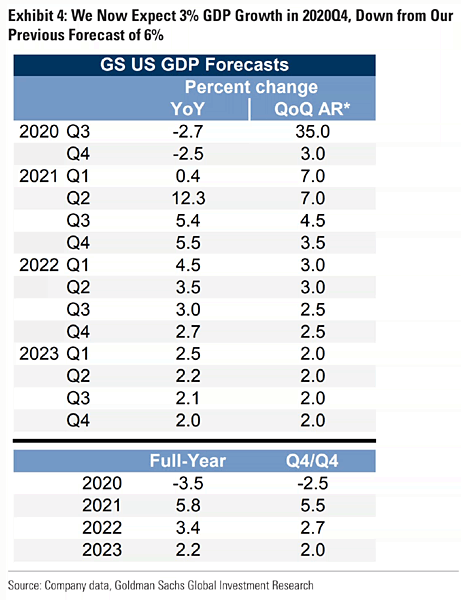 U.S. GDP Forecasts (2020/2023)
