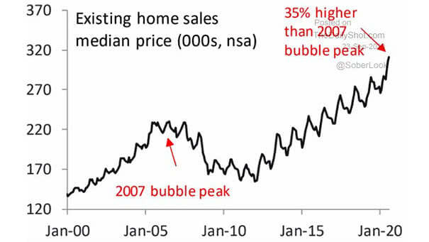 U.S. Housing - Existing Home Sales Median Price