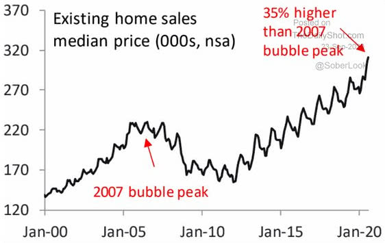 U.S. Housing - Existing Home Sales Median Price