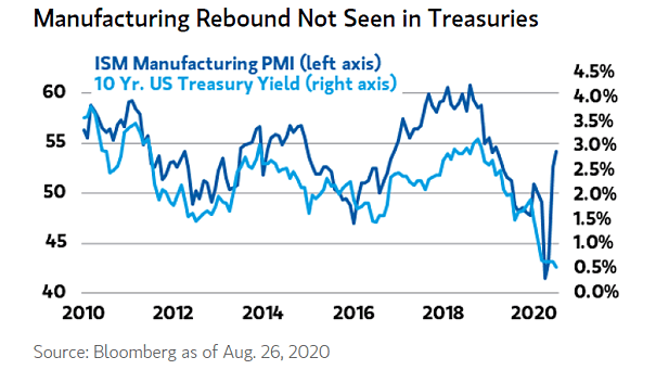 U.S. ISM Manufacturing PMI vs. 10-Year U.S. Treasury Yield