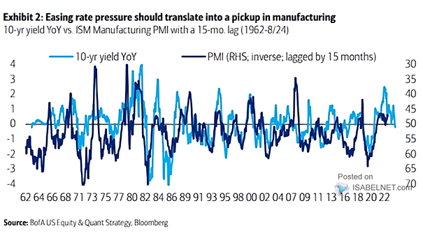 U.S. ISM Manufacturing PMI vs. 10-Year U.S. Treasury Yield