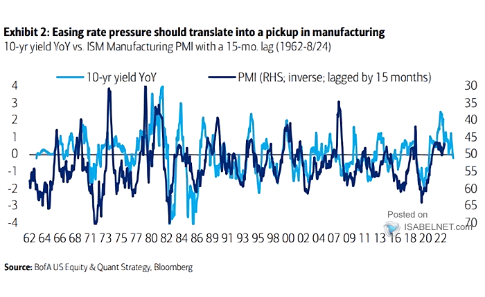 U.S. ISM Manufacturing PMI vs. 10-Year U.S. Treasury Yield