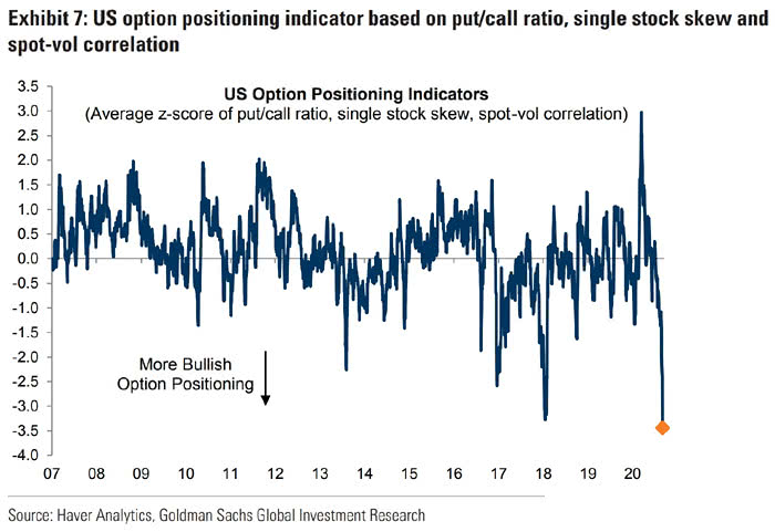 U.S. Option Positioning Indicators