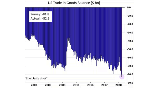 U.S. Trade in Goods Balance