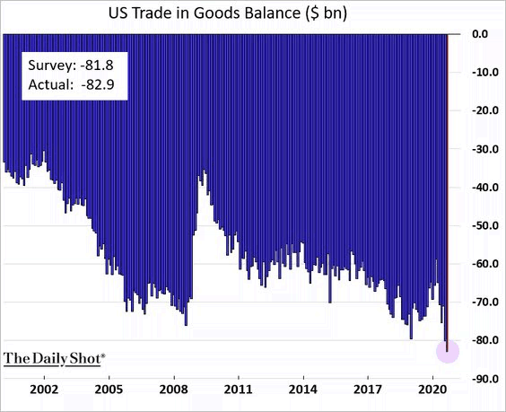 U.S. Trade in Goods Balance