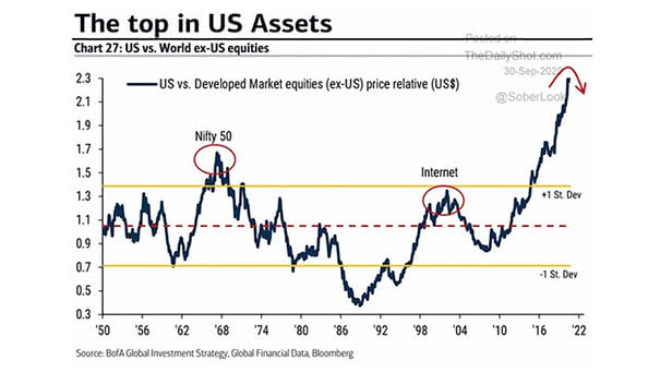 U.S. vs. World ex-U.S. Equities