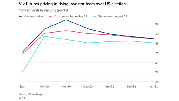 VIX Curve and U.S. Election