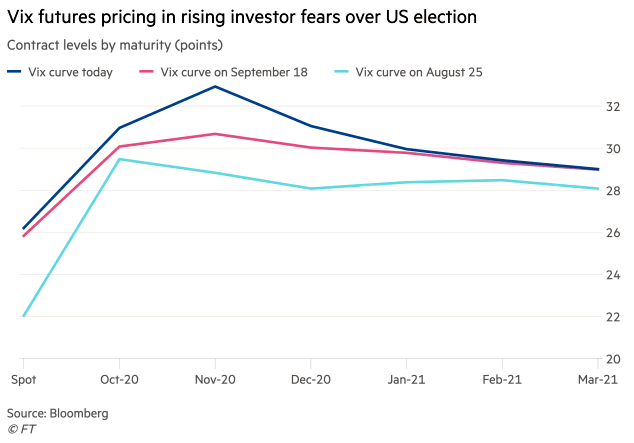 VIX Curve and U.S. Election