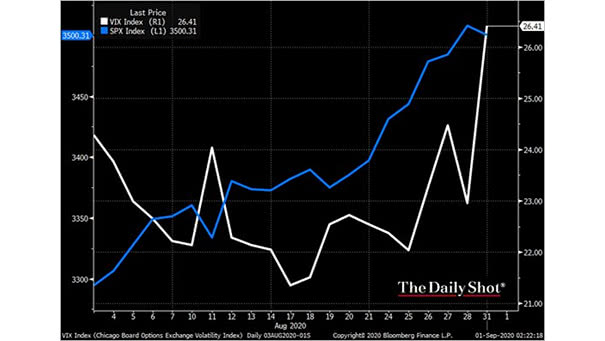 VIX vs. S&P 500