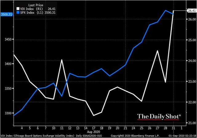 VIX vs. S&P 500