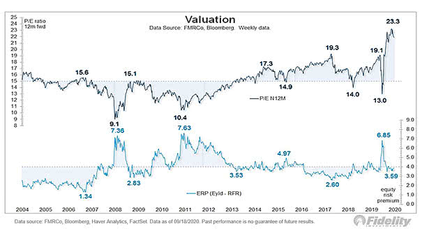 Valuation - 12-Month Forward PE and Equity Risk Premium