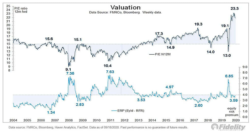 Valuation - 12-Month Forward PE and Equity Risk Premium