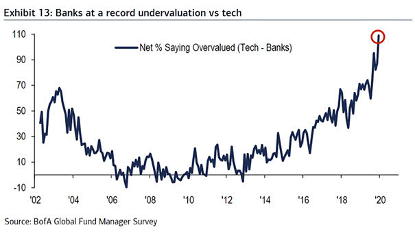 Valuation - Banks vs. Tech