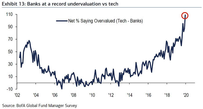 Valuation - Banks vs. Tech