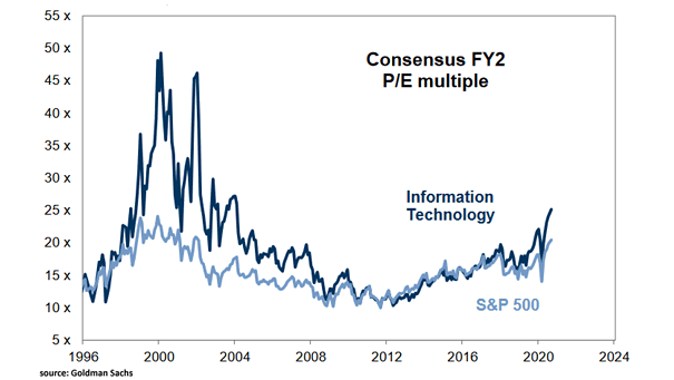 Valuation - Consensus FY2 PE Multiple - Information Technology vs. S&P 500