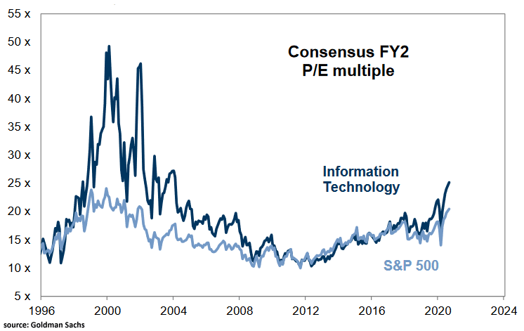 Valuation - Consensus FY2 PE Multiple - Information Technology vs. S&P 500