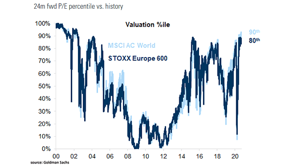Valuation - MSCI ACWI and STOXX Europe 600 - 24-Month Forward PE Percentile vs. History
