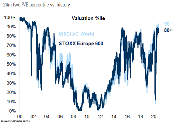 Valuation - MSCI ACWI and STOXX Europe 600 - 24-Month Forward PE Percentile vs. History