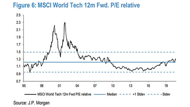 Valuation - MSCI World Tech 12M Fwd PE Relative