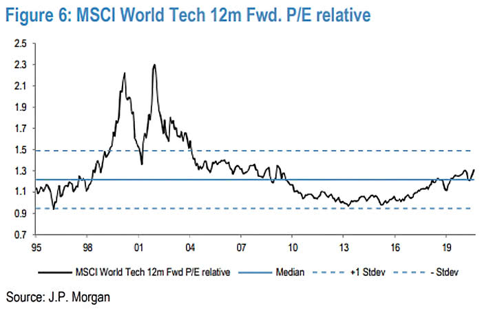 Valuation - MSCI World Tech 12M Fwd PE Relative